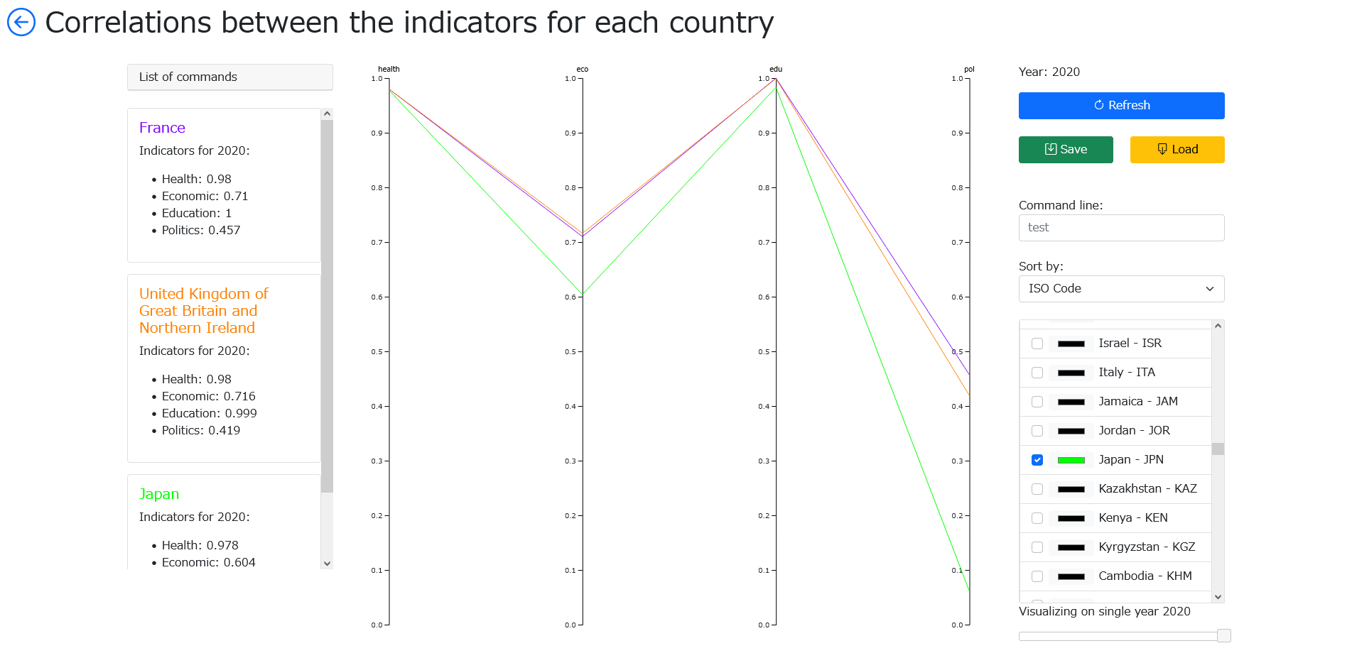 Correlations between the parity indicators for each country between 2006 and 2020 - 2022
